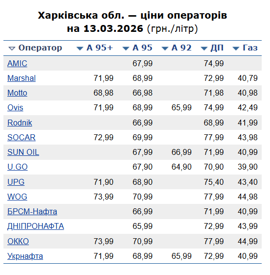 Ціни на пальне у Харкові 13 березня