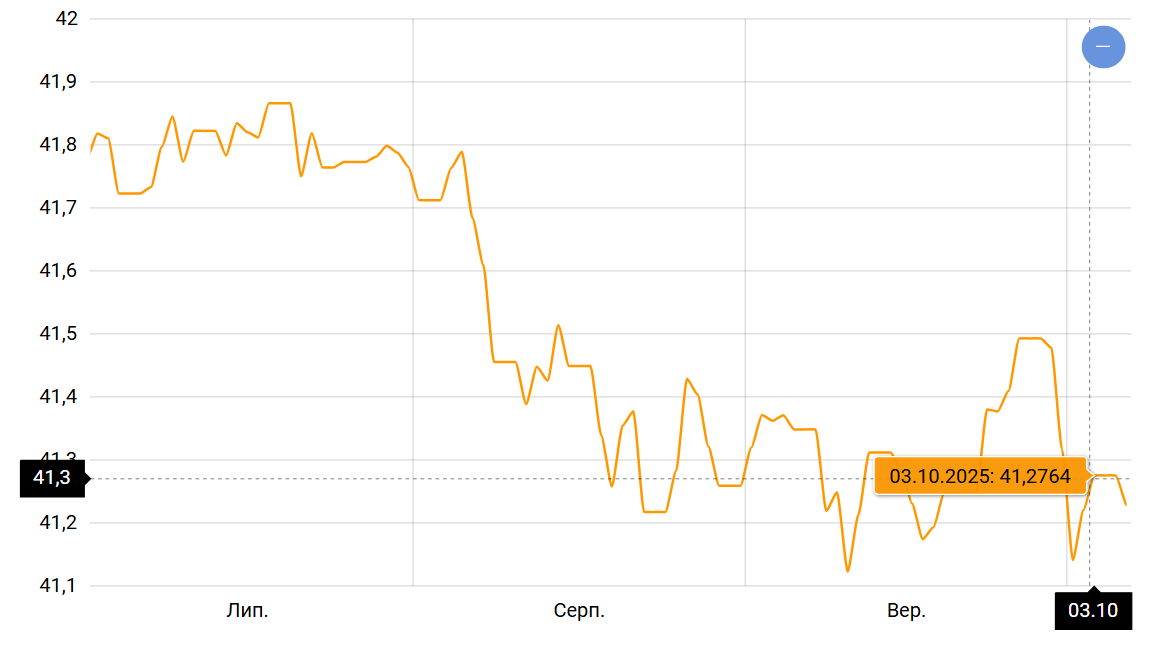 Долар і євро — які курсові коливання чекають українців вже скоро - фото 1