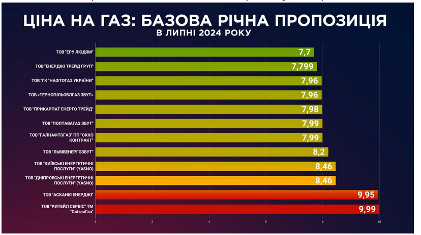 ціни на газ