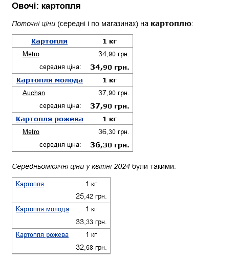 ціни на картоплю у травні 2024 року