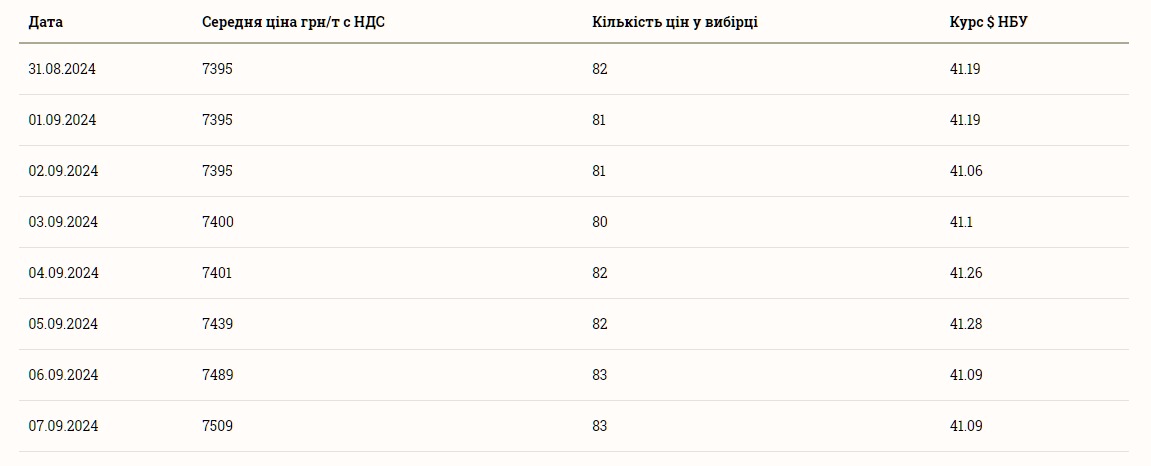 Скільки коштує пшениця в Україні 8 вересня 2024 року