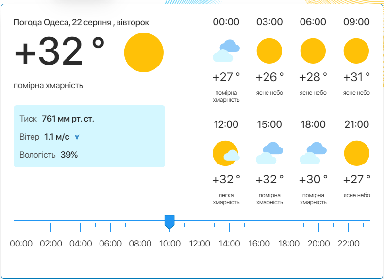 Детальний прогноз погоди в Одесі. Фото: meteo.ua​​​​