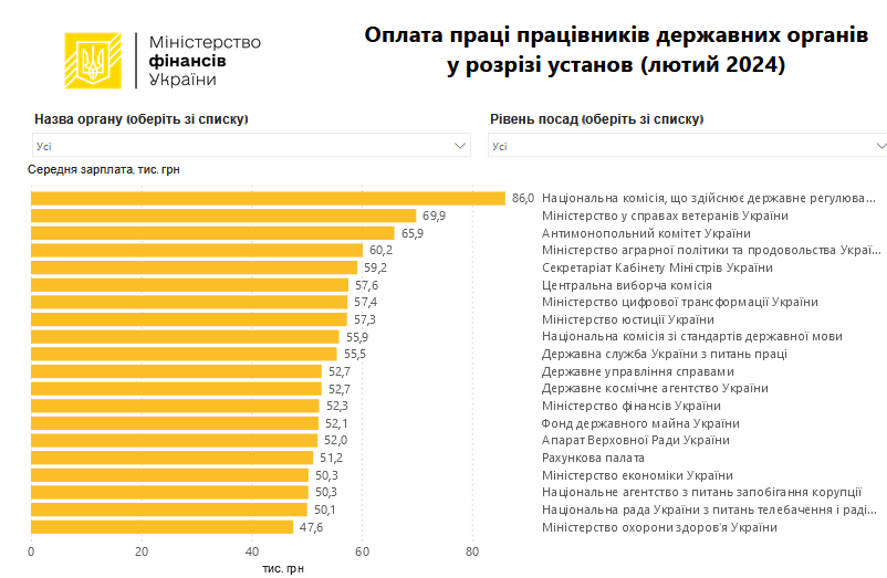 зарплати чиновники