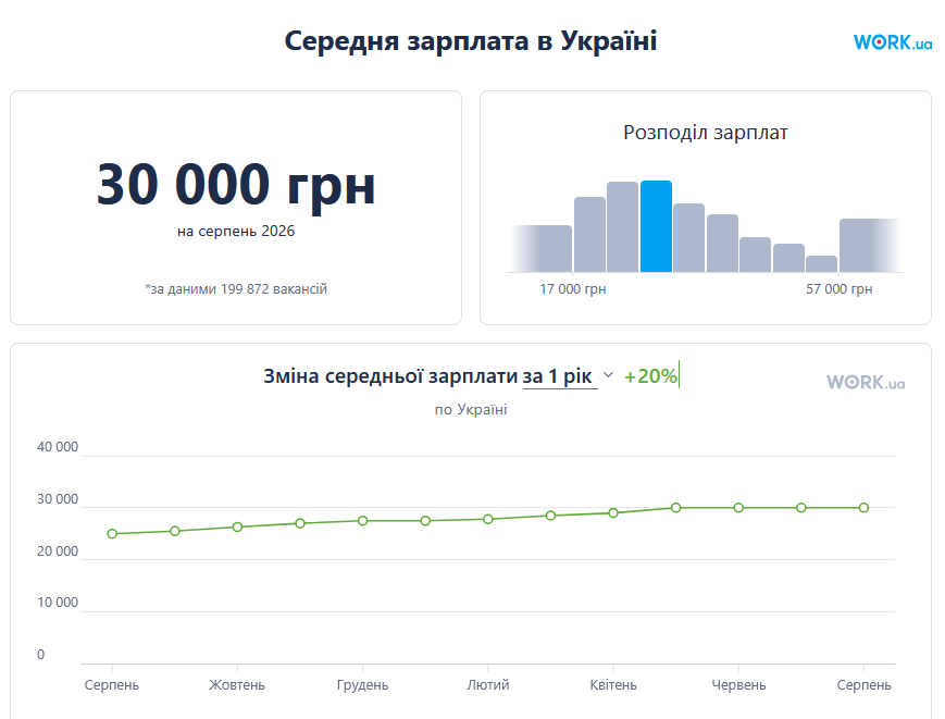 зарплати 2026 рік