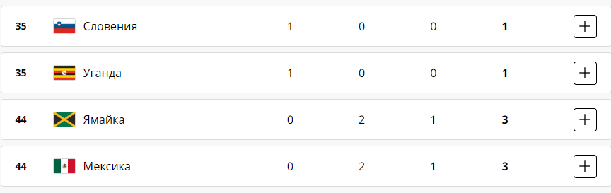 Результати змагань Олімпійських ігор-2024 за 4 серпня
