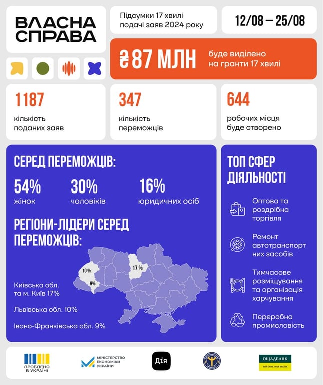 бізнес гранти