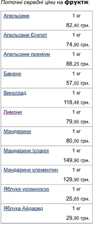 ціни на фрукти в Україні