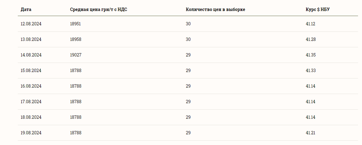 Цены на зерновые в Украине на 20 августа 2024 года