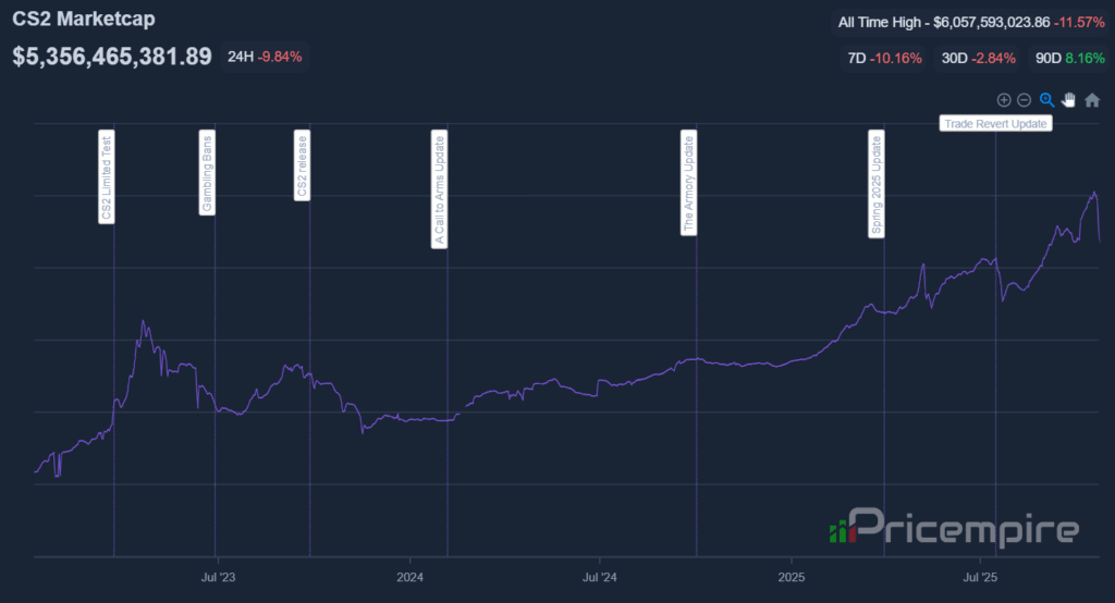 The collapse of knife skin prices on the CS2 market