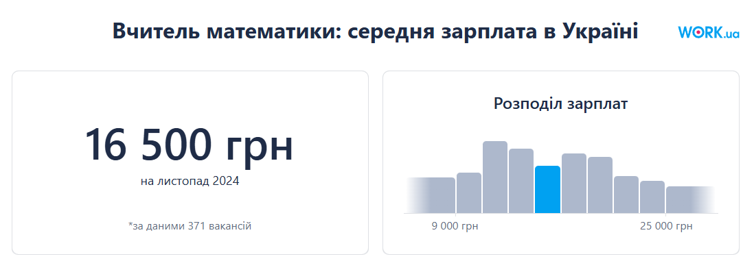 Зарплата учителей математики