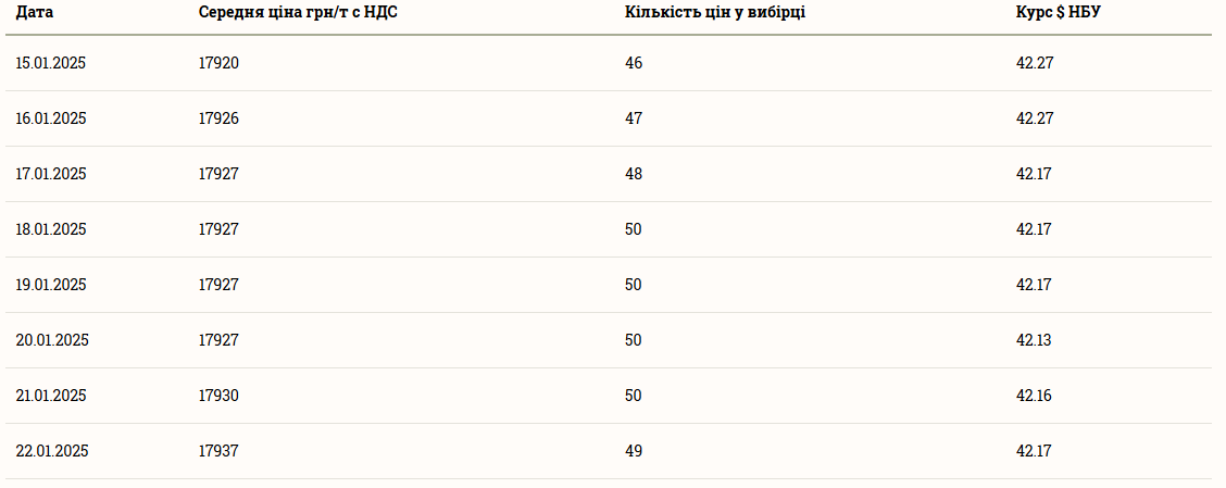 Аналіз цін на сою в Україні станом на 22 січня 2025 року