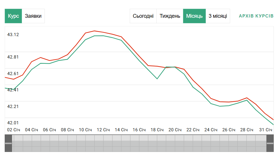 Долар рухається по-новому — що буде з курсом у лютому 2025 - фото 1