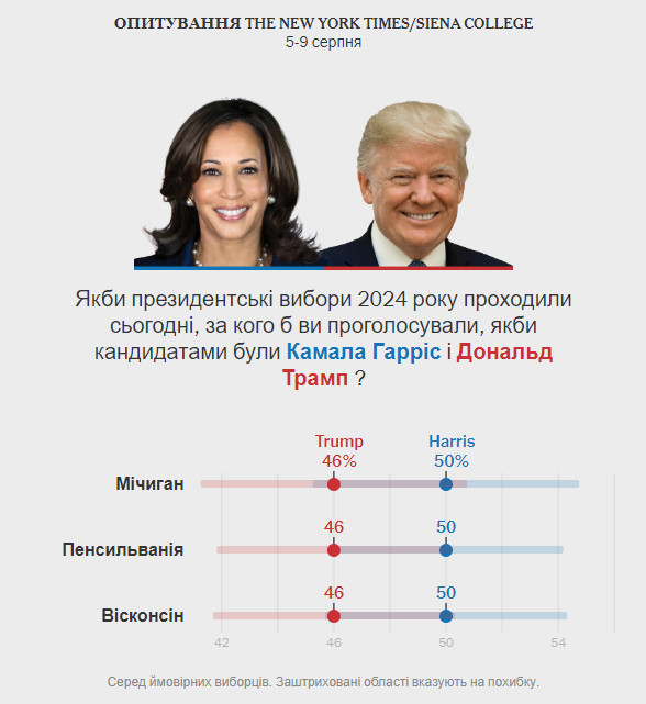 Гарріс випереджає Трампа у ключових штатах, але має проблеми з довірою по деяких пунктах - фото 1