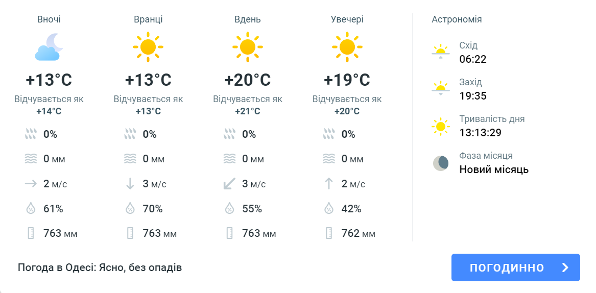 Справжнє літо — синоптики розказали, якою буде погода в Одесі сьогодні - фото 1
