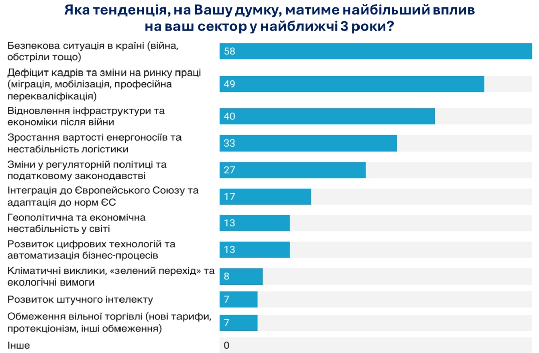 Війна не єдина загроза — що гальмуватиме бізнес в Україні - фото 1