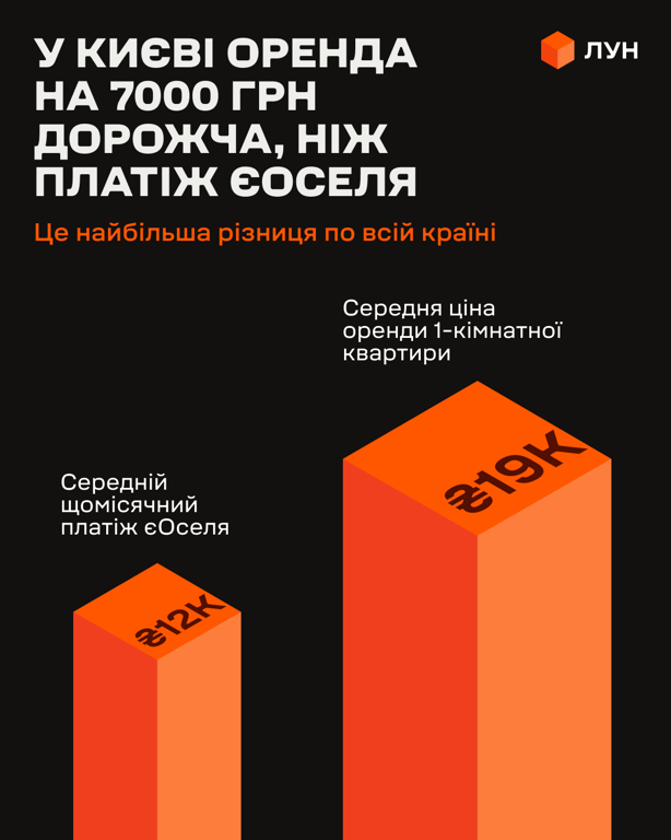 "єОселя" проти оренди: де в Україні дешевше мати власне житло - фото 1