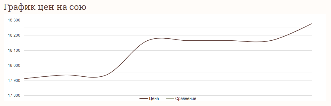 ​​Ціни на зернові в Україні станом на 12 чеврня 2024 року
