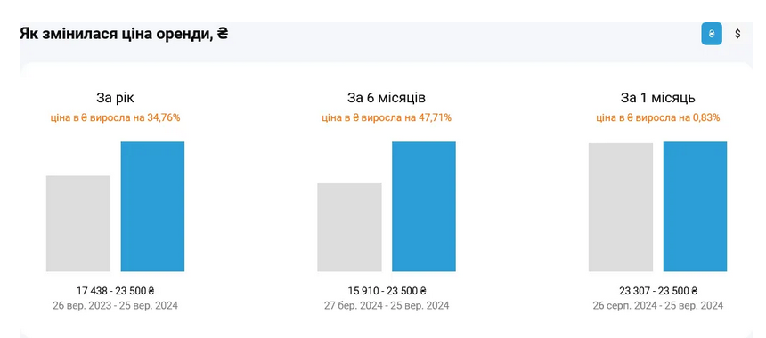 оренда квартир 2024