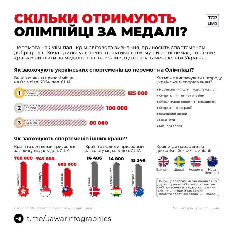 призовые на Олимпиаде для украинцев