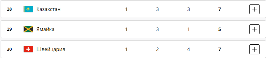 Результати Олімпійських ігор-2024 за середу, 7 серпня