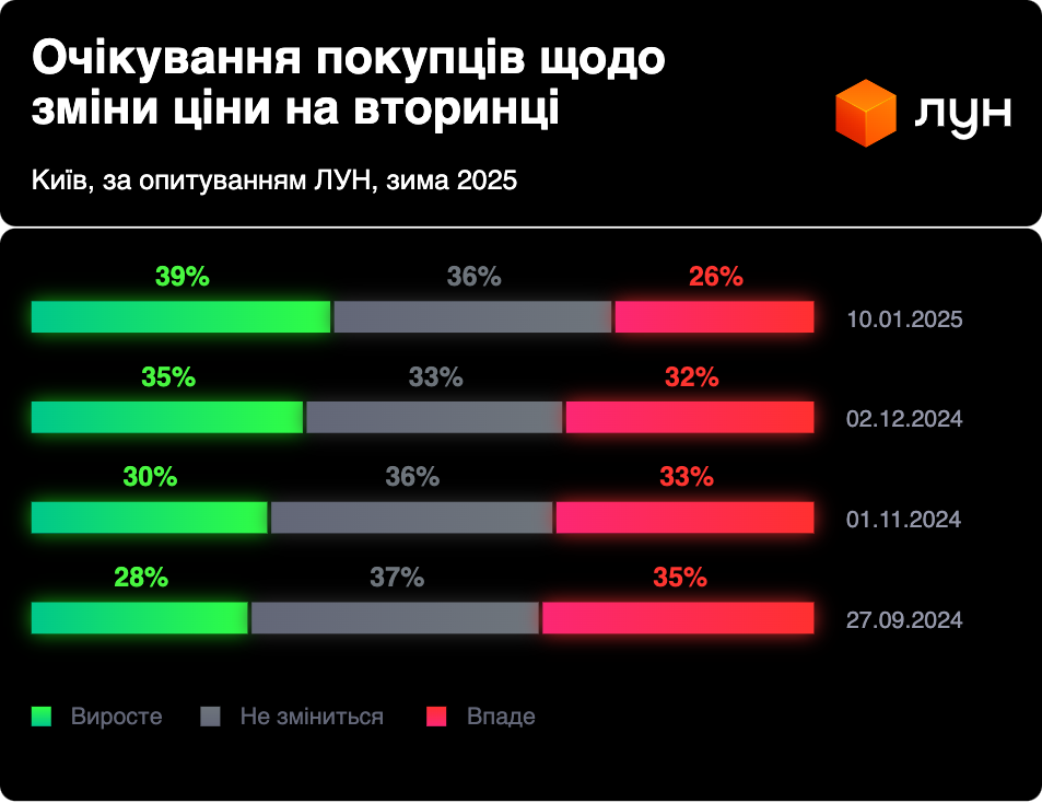 Ціновий тренд — чи варто зараз купувати житло в Києві - фото 1