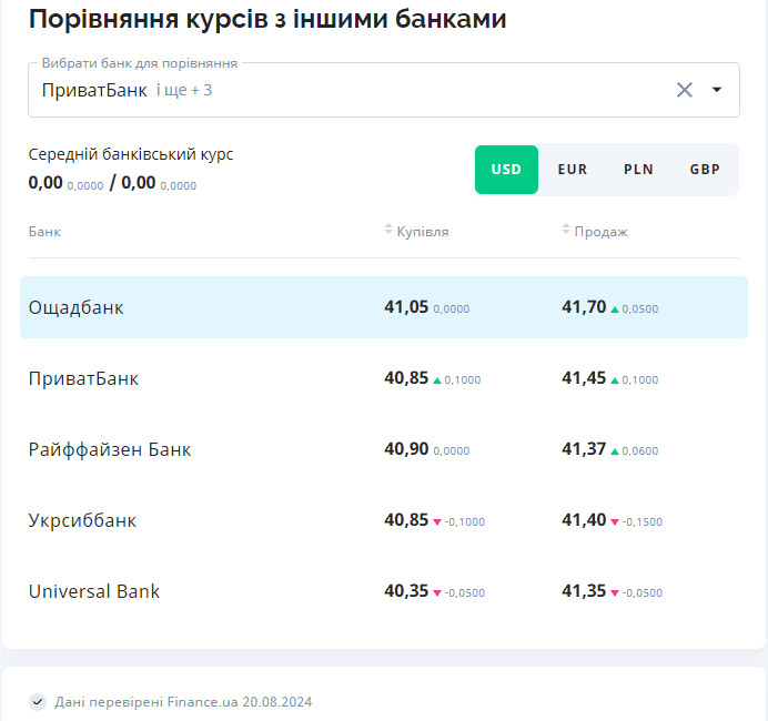 Курс іноземної валюти на сьогодні — долар, євро та злотий продовжують дорожчати - фото 2