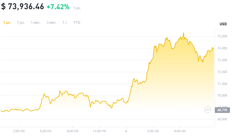 Цены на биткоин обновили исторический максимум