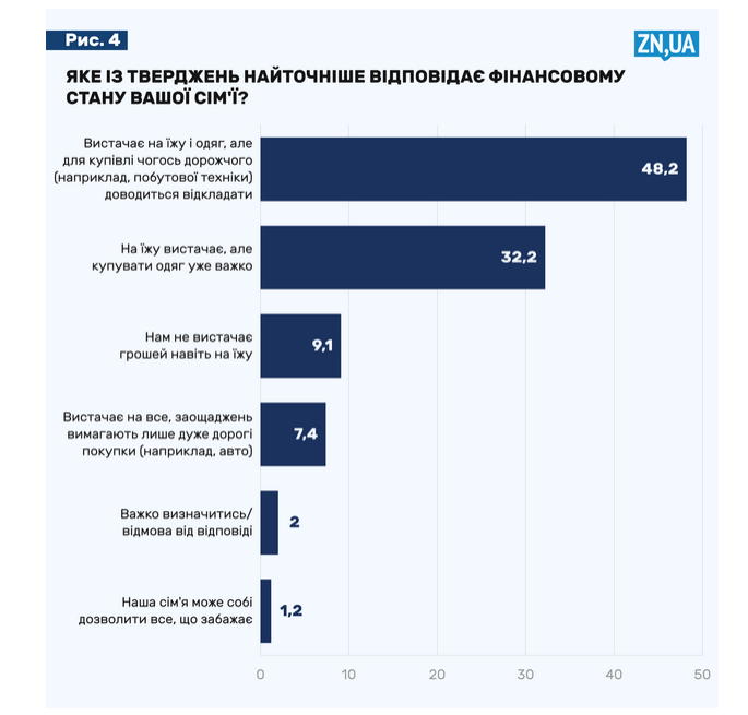 доходи українців