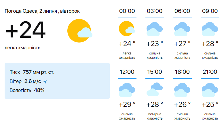  прогноз погоди в Одесі на сьогодні