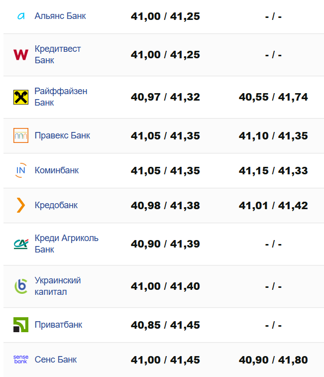 Курсова вигода — які банки продають долари та євро найдешевше - фото 1