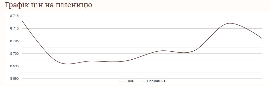 Як змінились ціни на пшеницю в середині листопада