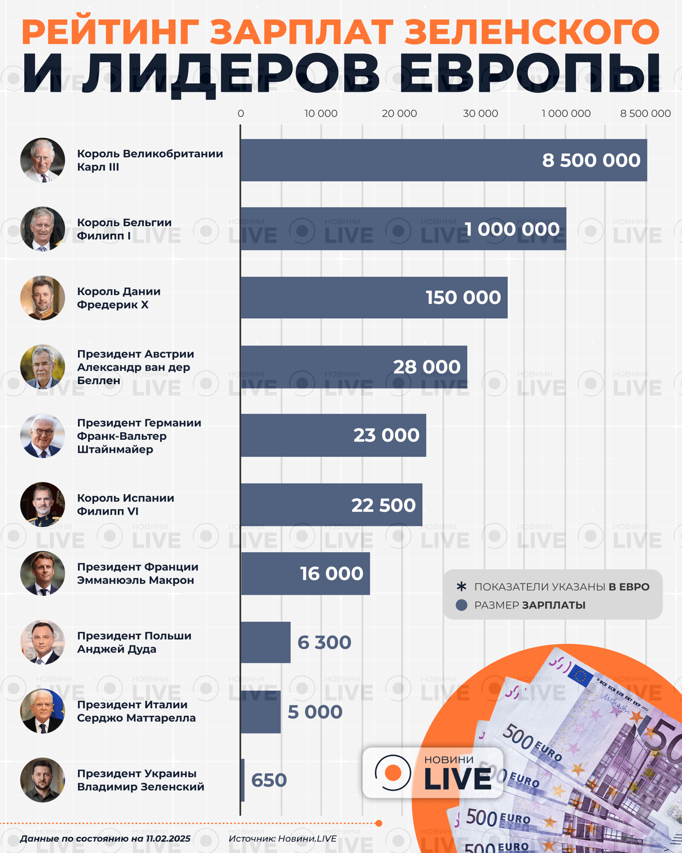 Сколько получают Зеленский и лидеры стран ЕС
