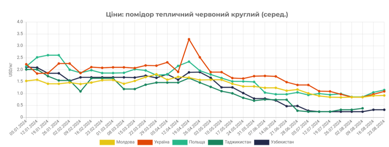 помідори ціни