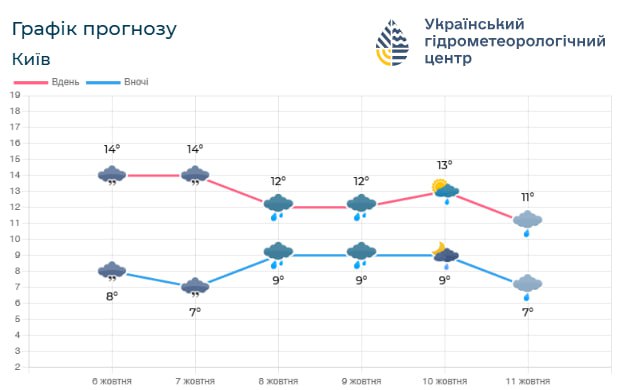 Прогноз погоди на 7 жовтня в Києві