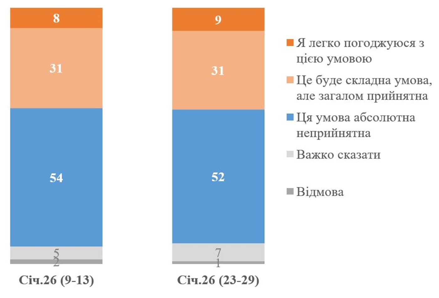 Українці не готові віддавати Донбас Росії