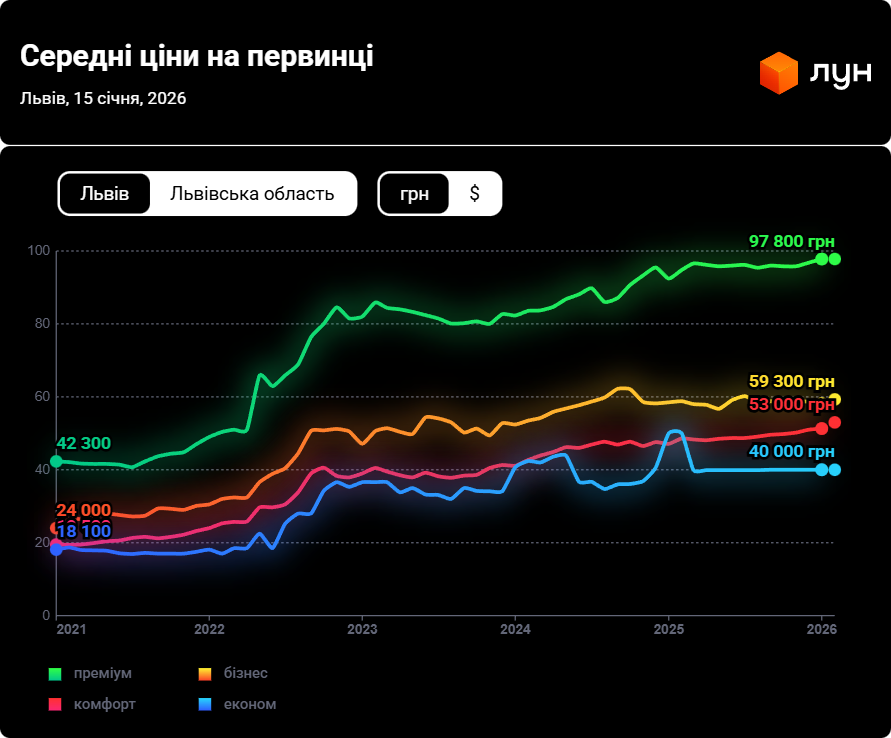 Квартири на первинці Києва та Львова — в яких районах найдешевші - фото 3