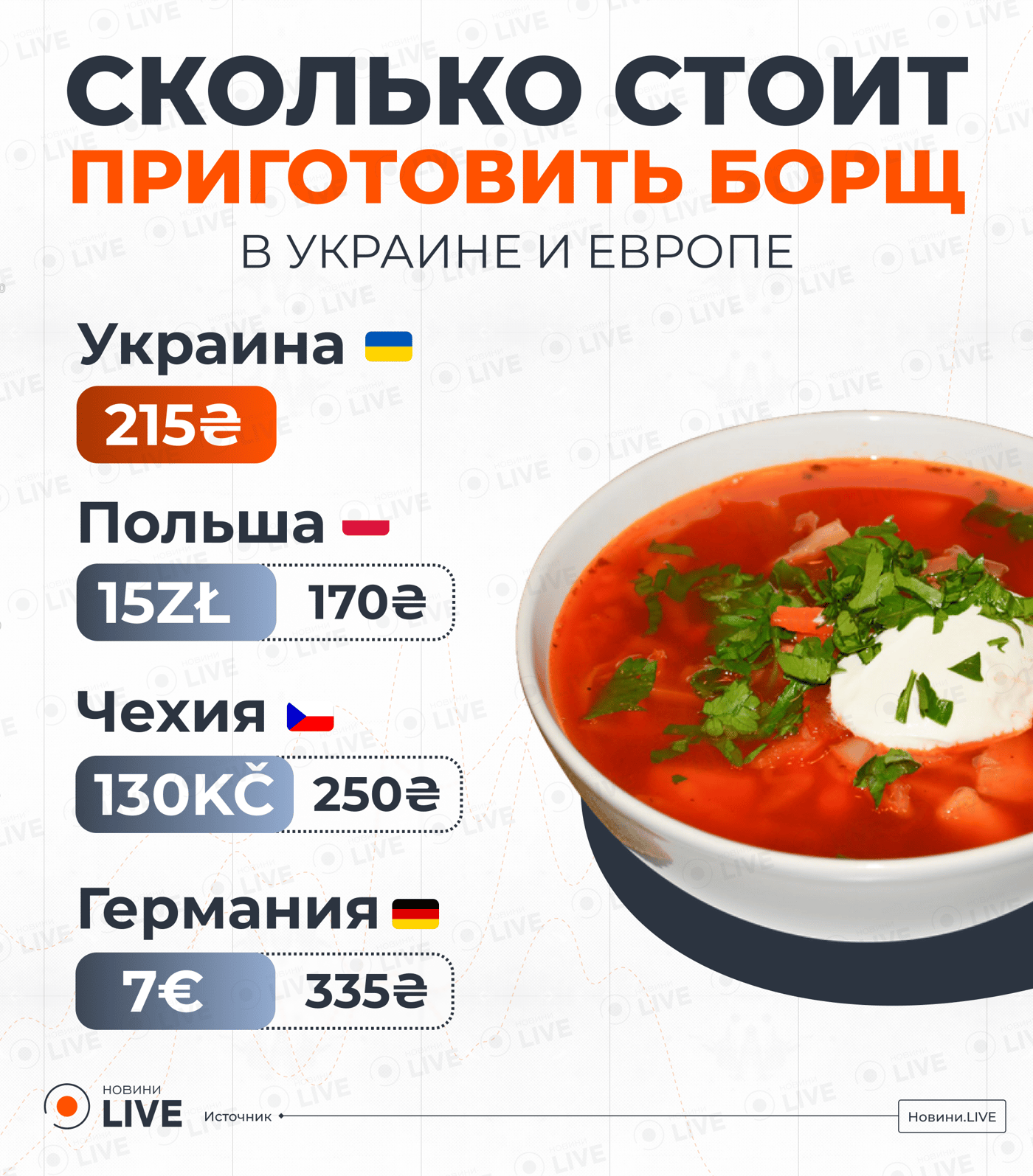 Стоимость приготовления борща в Украине и ЕС