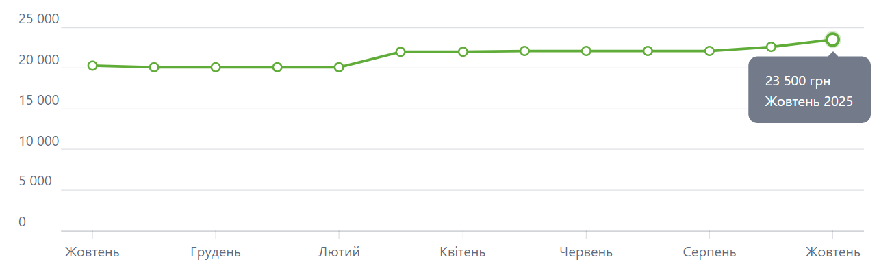 Скільки платять поліцейським в Україні та що буде з листопада - фото 1