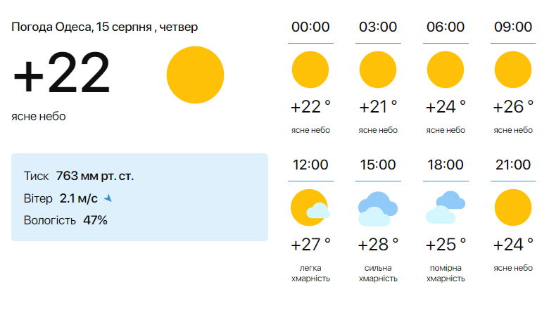 Погода в Одесі 15 серпня