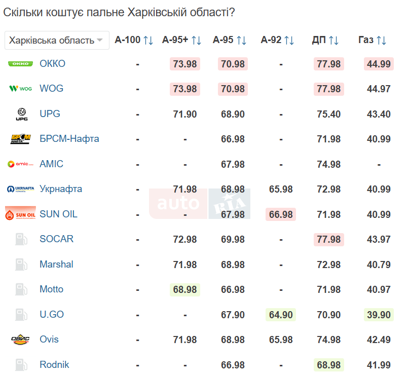 Скільки коштує газ, бензин та дизельне пальне у Харкові 14 березня