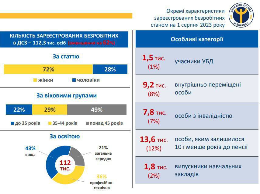 Центр зайнятості