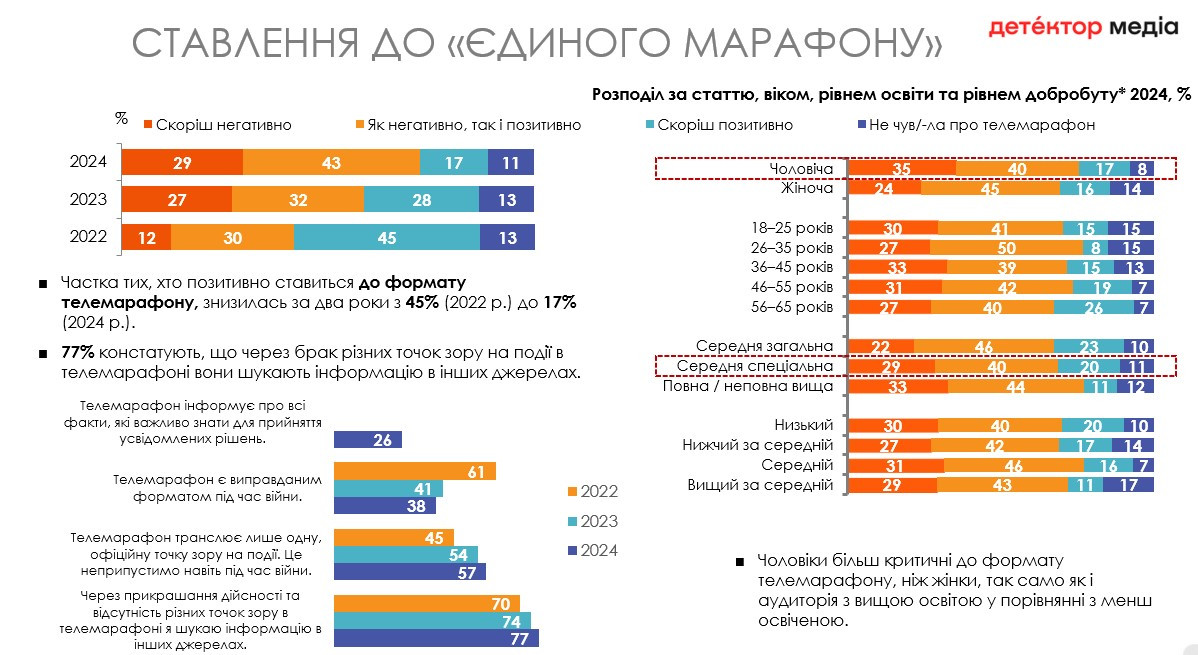Скільки людей довіряють марафону
