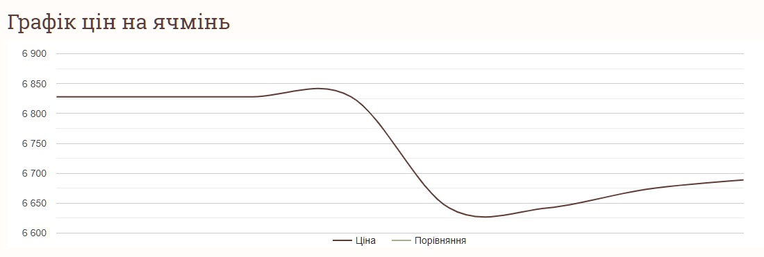 Як змінились ціни на ячмінь за тиждень