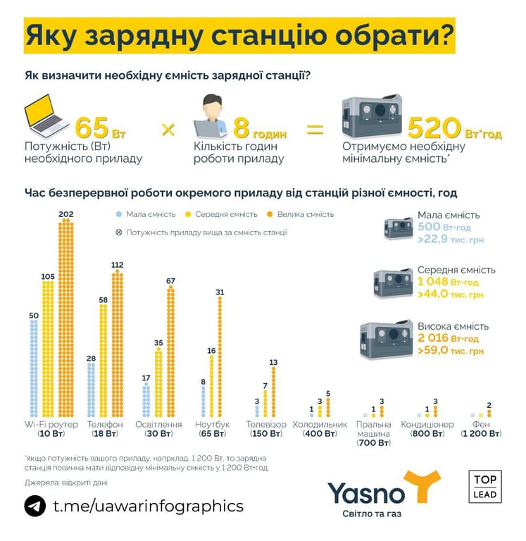 Як правильно обрати зарядну станцію