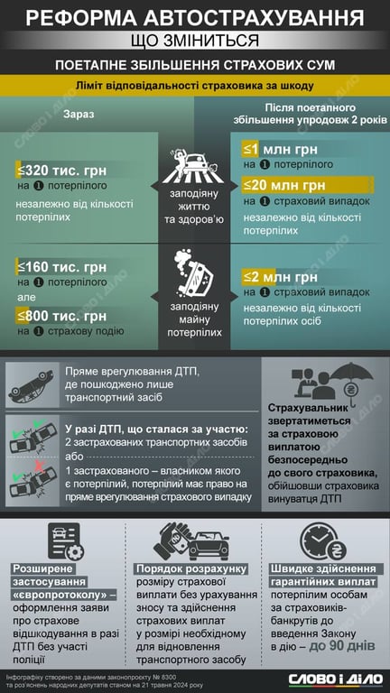 автоцивілка нові суми виплати ДТП