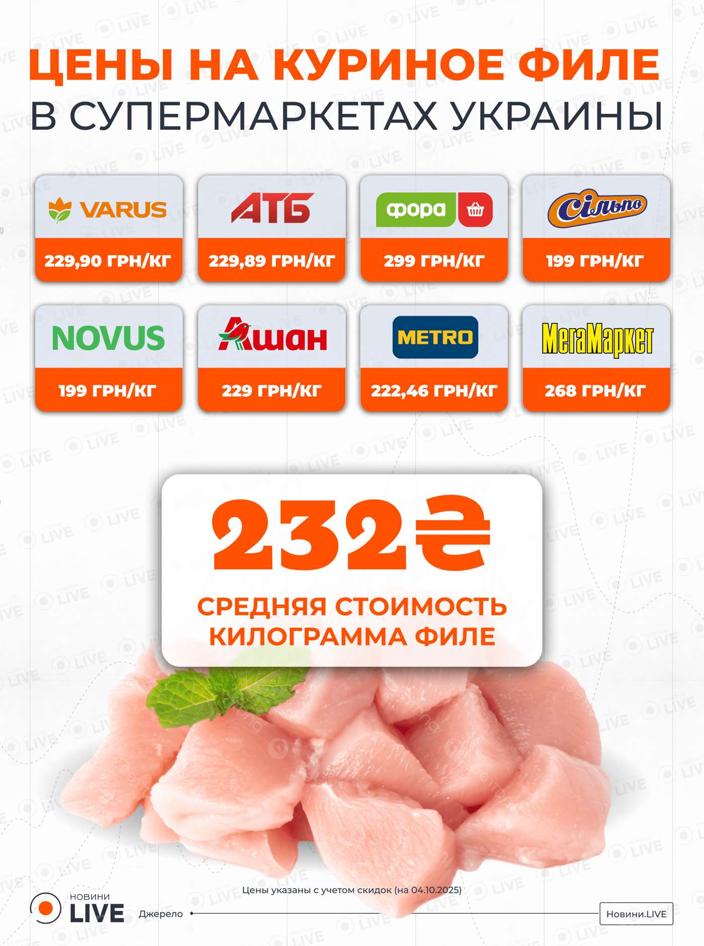 Інфографіка з цінами на куряче філе