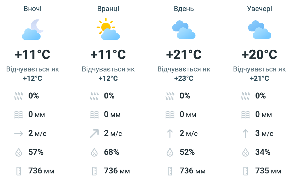 Без парасольок, але з хмарами: погода у Львові завтра - фото 1