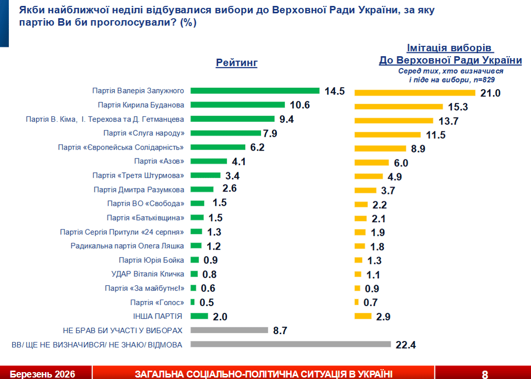 За кого хочуть голосувати українці на виборах