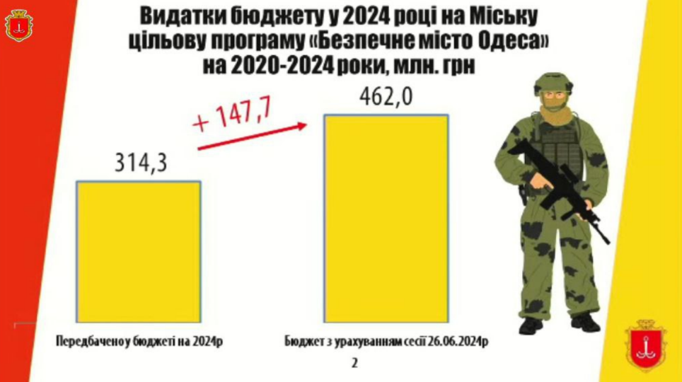 Видатки на Безпене місто Одеса