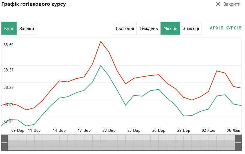 курс валют на 6 жовтня